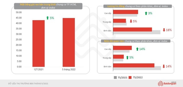 Diễn biến mới trên thị trường bất động sản: Giá chung cư tăng, giao dịch đất nền chững lại - Ảnh 1.