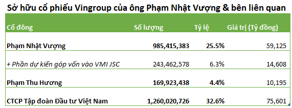 Mô hình kinh doanh độc đáo của công ty vốn 18.000 tỷ vừa được ông Phạm Nhật Vượng thành lập: Mua sản phẩm Vinhomes rồi chia thành 50 phần bán cho NĐT vốn nhỏ - Ảnh 1.