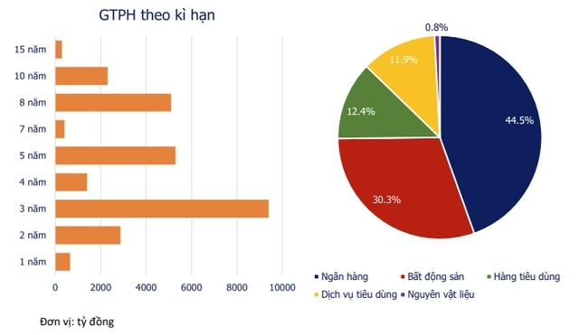 Trái phiếu bất động sản sụt giảm mạnh sau những lùm xùm - Ảnh 1.