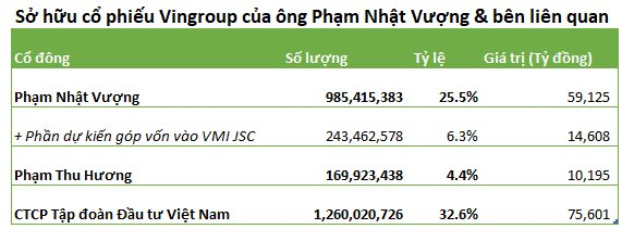 Ông Phạm Nhật Vượng thành lập công ty mới VĐL 18.000 tỷ, chia BĐS Vinhomes thành 50 phần bán cho các nhà đầu tư vốn nhỏ - Ảnh 1.