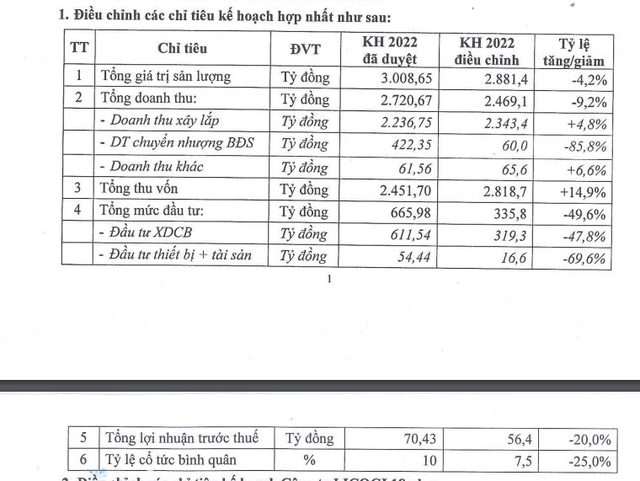 Doanh thu từ kinh doanh doanh bất động sản giảm mạnh, Licogi 18 vẫn muốn triển khai hai dự án nhà ở hơn 1.360 tỷ đồng ở Hải Dương và Vĩnh Phúc - Ảnh 1.