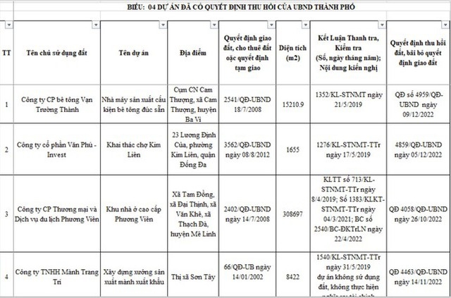 Hà Nội công khai danh sách xử lý 27 dự án ôm đất chậm triển khai - Ảnh 5.