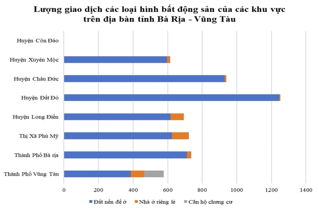 Thị trường bất động sản Bà Rịa - Vũng Tàu diễn biến ra sao? - Ảnh 1.