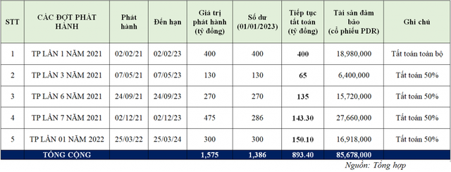 Phát Đạt chi trả 900 tỷ đồng trái phiếu trước hạn - Ảnh 1.