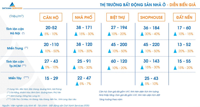 Ngỡ ngàng với mức tăng giá căn hộ, biệt thự, shophouse ở khu vực này giữa lúc thị trường ngủ đông - Ảnh 2.