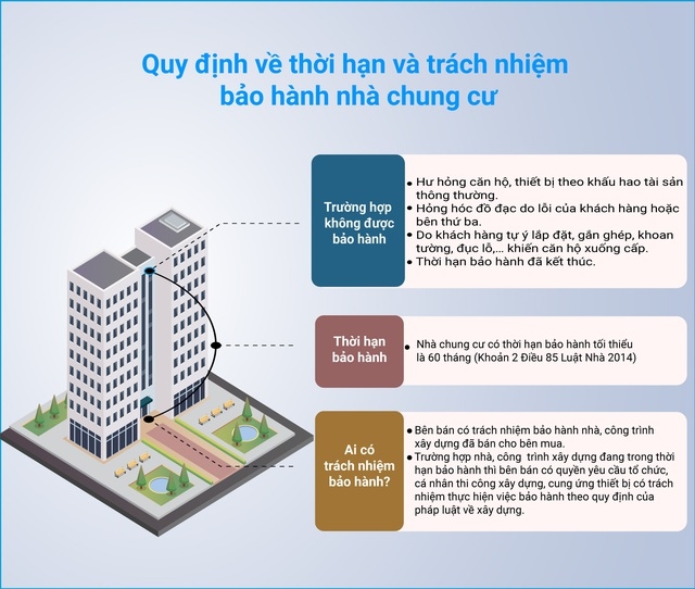 Quy định về thời hạn và trách nhiệm bảo hành nhà chung cư - Ảnh 1.