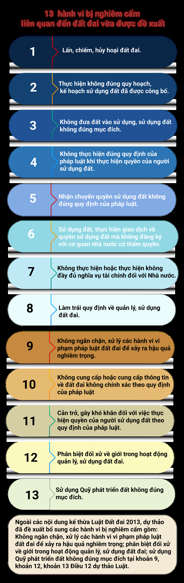 Loạt hành vi liên quan đến lĩnh vực đất đai sắp bị nghiêm cấm - Ảnh 1.