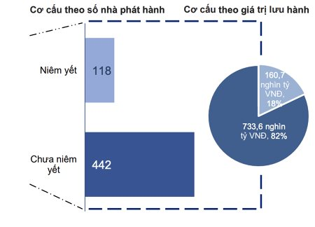 FiinRatings: Hơn 80% giá trị phát hành trái phiếu bất động sản thuộc về doanh nghiệp chưa niêm yết - Ảnh 2.