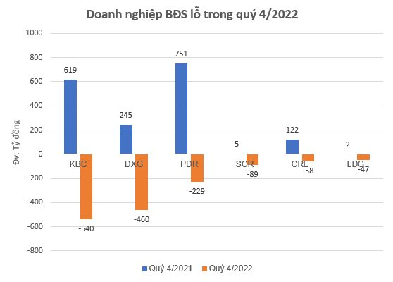 Kinh Bắc, Đất Xanh, Phát Đạt... gia nhập danh sách các doanh nghiệp bất động sản thua lỗ trong quý 4 - Ảnh 1.