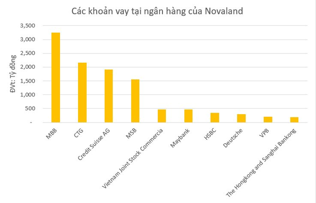 Nợ hơn 64.000 tỷ đồng, các chủ nợ của Novaland là ai? - Ảnh 1.