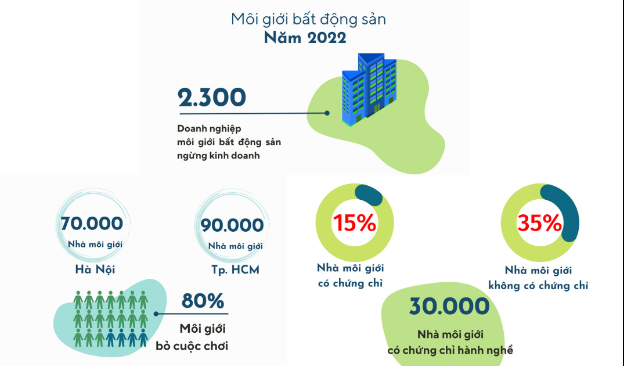 Thị trường BĐS ngủ đông, nghề môi giới đối mặt với việc đào thải - Ảnh 3.