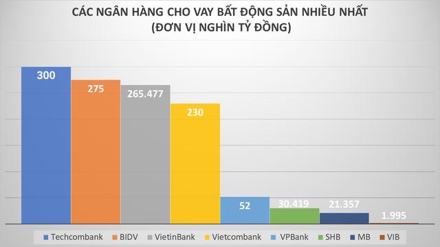 Chi tiết 10 ngân hàng cho vay bất động sản nhiều nhất - Ảnh 1.