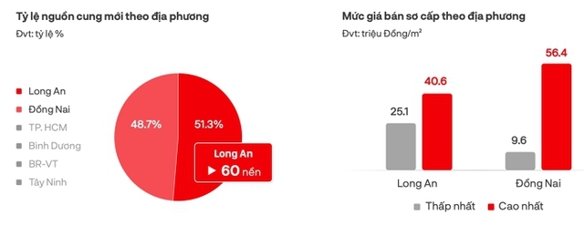 Thị trường bất động sản có nhiều khác lạ, đất nền sẽ tăng giá trở lại vào cuối năm? - Ảnh 1.