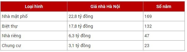 Thu nhập hơn 10 triệu/tháng, người Hà Nội cần chăm chỉ làm việc 169 năm mới mua được nhà mặt phố - Ảnh 1.