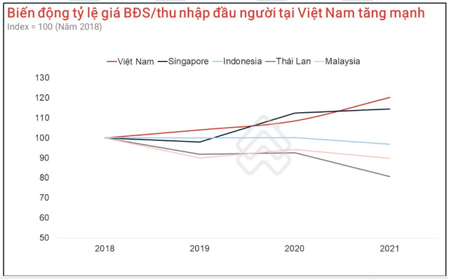 Người dân Hà Nội và TP.HCM cần cày cuốc 169 năm mới mua được nhà mặt phố và hơn 20 năm để mua chung cư - Ảnh 2.