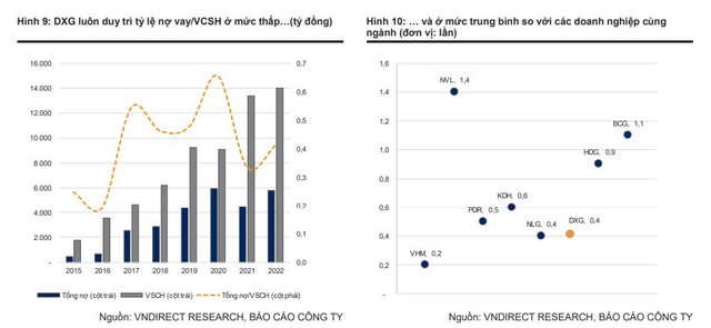 VNDirect dự báo sức khỏe tài chính của Đất Xanh sẽ gặp áp lực lớn trong 2024-2025 nếu tình hình kinh doanh không được cải thiện - Ảnh 2.